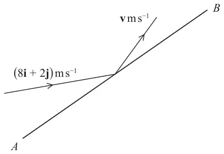 Figure 3: plan view of wall AB; the ball approaches with velocity (8i + 2j) m/s and rebounds with velocity v m/s