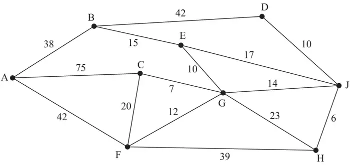 Figure 1: network on A to J with arcs AB 38, AC 75, AF 42, BD 42, BE 15, CF 20, CG 7, DJ 10, EG 10, EJ 17, FG 12, FH 39, GJ 14, GH 23, HJ 6