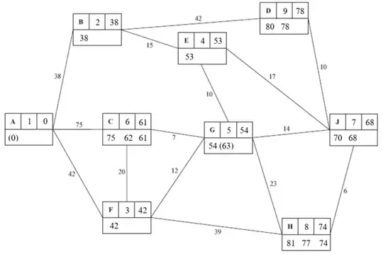 Dijkstra labelling from A: A 1 0 (0); B 2 38 (38); F 3 42 (42); E 4 53 (53); G 5 54 (54 63); C 6 61 (75 62 61); J 7 68 (70 68); H 8 74 (81 77 74); D 9 78 (80 78)