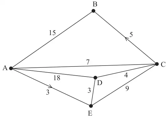 Figure 2: network on A, B, C, D and E with arcs AB 15, AC 7, AD 18, AE 3 (one-way from A to E), CB 5 (one-way from C to B), CD 4, CE 9, DE 3