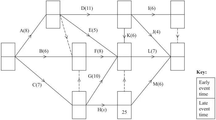Figure 3: activity network with activities A(8), B(6), C(7), D(11), E(5), F(8), G(10), H(x), I(6), J(4), K(6), L(7), M(6) and four dummies, with an empty early/late event time box at each event; the late event time at the end of H is 25