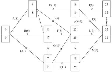 Diagram 1 completed (early, late): start 0, 0; end of A 8, 8; start of F 8, 17; end of C 7, 14; end of D 19, 19; end of I 25, 32; start of L 25, 25; end of H 18, 25; finish 32, 32; H(11)