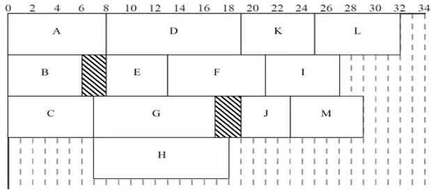 schedule for four workers on Grid 1: A 0-8, D 8-19, K 19-25, L 25-32; B 0-6, idle 6-8, E 8-13, F 13-21, I 21-27; C 0-7, G 7-17, idle 17-19, J 19-23, M 23-29; H 7-18