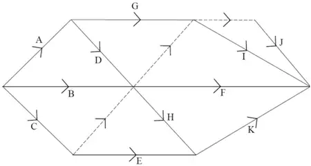 activity network: A, B and C leave the start; G and D leave the end of A; B and D meet at a central event, with a dummy into it from the end of C; F and H leave the central event; a dummy runs from the central event to the end of G; I leaves that event and a further dummy leads to J; E follows C and ends with H; K follows; F, I, J and K end at the finish
