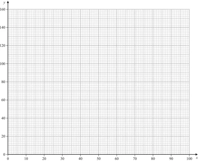 Diagram 1: blank grid with x from 0 to 100 and y from 0 to 160