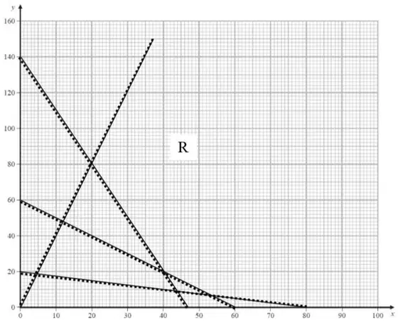 graph with the lines x + y = 60, y + 3x = 140, 4y + x = 80 and y = 4x drawn and the feasible region R labelled above y + 3x = 140 and below y = 4x