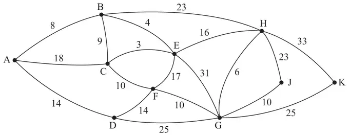 Figure 1: network on A, B, C, D, E, F, G, H, J and K with edges AB 8, AC 18, AD 14, BC 9, BE 4, BH 23, CE 3, CF 10, DF 14, DG 25, EF 17, EG 31, EH 16, FG 10, GH 6, GJ 10, GK 25, HJ 23, HK 33