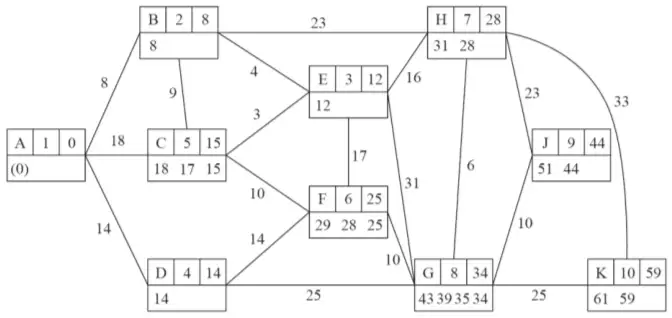 Dijkstra boxes (vertex, order of labelling, final value; working values): A 1, 0; B 2, 8 (8); E 3, 12 (12); D 4, 14 (14); C 5, 15 (18 17 15); F 6, 25 (29 28 25); H 7, 28 (31 28); G 8, 34 (43 39 35 34); J 9, 44 (51 44); K 10, 59 (61 59)