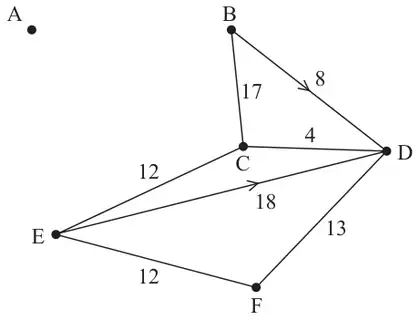 Diagram 1: vertices A to F with arcs BC 17, BD 8 (one-way from B to D), CD 4, CE 12, ED 18 (one-way from E to D), EF 12, DF 13; vertex A has no arcs