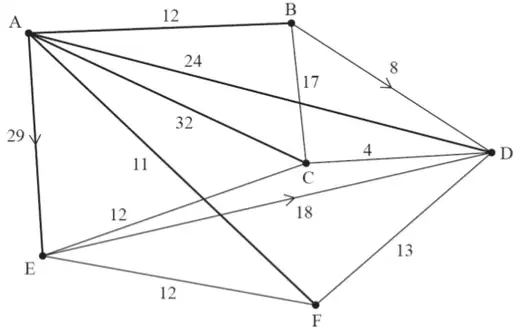 Diagram 1 completed with arcs AB 12, AC 32, AD 24, AF 11 and AE 29 (one-way from A to E)