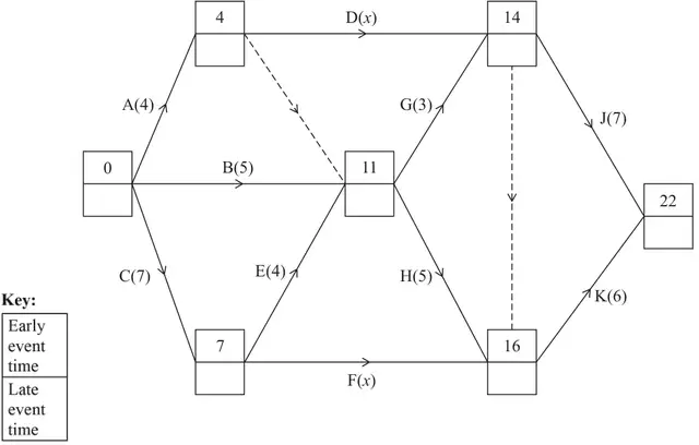 Figure 2: activity network with early event times: A(4), B(5) and C(7) leave the start (0); A ends at an event with early time 4, from which D(x) leaves and a dummy runs to the event at 11; C ends at an event with early time 7, from which E(4) and F(x) leave; B and E end at the event with early time 11, from which G(3) and H(5) leave; D and G end at the event with early time 14, from which J(7) leaves and a dummy runs to the event at 16; F and H end at the event with early time 16, from which K(6) leaves; J and K end at the finish (22); the late event time boxes are empty