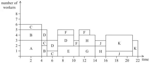 Figure 3: resource histogram, number of workers against time: 0 to 4, A (3 workers), B (2) and C (1), total 6; 4 to 5, B (2), C (1) and D (2), total 5; 5 to 7, C (1) and D (2), total 3; 7 to 10, E (2), D (2) and F (1), total 5; 10 to 11, E (2) and F (1), total 3; 11 to 13, G (2), H (2) and F (1), total 5; 13 to 14, G (2) and H (2), total 4; 14 to 16, H (2) and J (1), total 3; 16 to 21, J (1) and K (3), total 4; 21 to 22, K (3), total 3