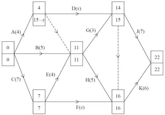 Diagram 1 completed (early, late): start 0, 0; end of A 4, 15 − x; end of C 7, 7; end of B and E 11, 11; end of D and G 14, 15; end of F and H 16, 16; finish 22, 22