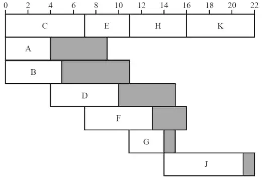 cascade (Gantt) chart: C 0–7, E 7–11, H 11–16, K 16–22 on the critical row; A 0–4 with float to 9; B 0–5 with float to 11; D 4–10 with float to 15; F 7–13 with float to 16; G 11–14 with float to 15; J 14–21 with float to 22; floats shaded