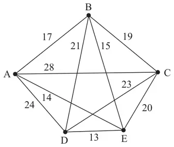 Figure 4: complete graph on A, B, C, D and E with arcs AB 17, AC 28, AD 24, AE 14, BC 19, BD 21, BE 15, CD 23, CE 20, DE 13
