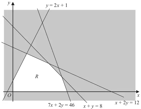 Figure 5: the lines y = 2x + 1, 7x + 2y = 46, x + y = 8 and x + 2y = 12 with the feasible region R left unshaded: R lies above the x-axis, to the right of the y-axis, below y = 2x + 1, below x + 2y = 12, below x + y = 8 and to the left of 7x + 2y = 46