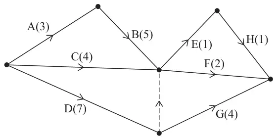 Figure 3: activity network: A(3) and C(4) and D(7) leave the start; B(5) follows A; C ends at the same event as B; a dummy runs from the end of D to the end of B and C; E(1) and F(2) leave that event; H(1) follows E; G(4) follows D; F, G and H end at the finish