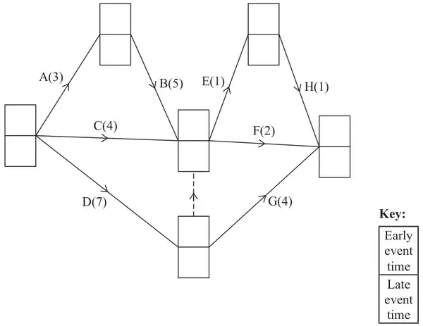 Diagram 1: the network of Figure 3 with an empty box at each event for the early event time (top) and late event time (bottom)