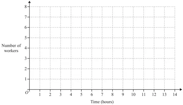Grid 1: blank grid, number of workers from 0 to 8 against time in hours from 0 to 14