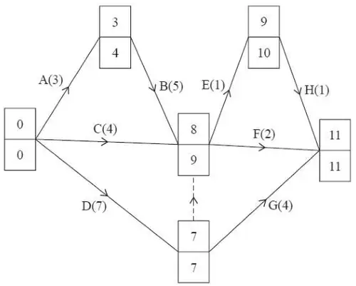 Diagram 1 completed: start 0, 0; end of A 3, 4; end of D 7, 7; end of B and C 8, 9; end of E 9, 10; finish 11, 11