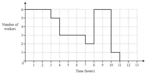resource histogram: 6 workers from 0 to 3, 5 from 3 to 4, 3 from 4 to 7, 2 from 7 to 8, 6 from 8 to 10, 1 from 10 to 11