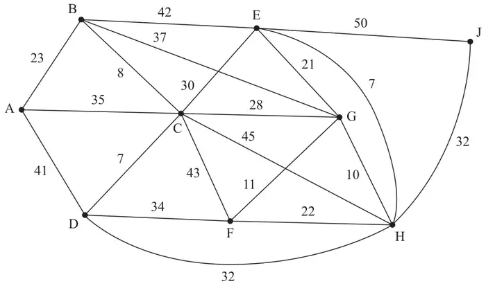 Figure 4: network on A to J with edges AB 23, AC 35, AD 41, BC 8, BE 42, BG 37, CD 7, CE 30, CG 28, CH 45, CF 43, DF 34, DH 32, EG 21, EH 7, EJ 50, FG 11, FH 22, GH 10, HJ 32