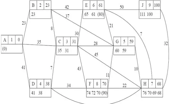 Dijkstra labelling from A: A 1 0; B 2 23 (23); C 3 31 (35 31); D 4 38 (41 38); G 5 59 (60 59); E 6 61 (65 61 (80)); H 7 68 (76 70 69 68); F 8 70 (74 72 70 (90)); J 9 100 (111 100)