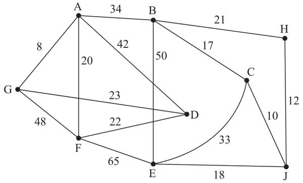 Figure 5: network on A to J with arcs AB 34, AG 8, AF 20, AD 42, BE 50, BH 21, BC 17, GD 23, GF 48, FD 22, FE 65, CE 33, CJ 10, HJ 12, EJ 18