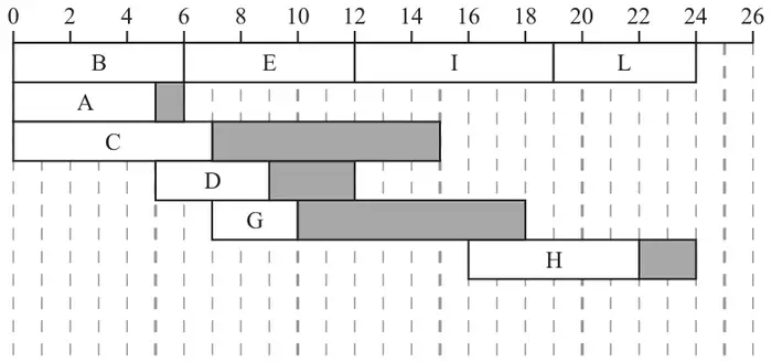 Figure 6: partially completed cascade chart on a time axis from 0 to 26: B 0-6, E 6-12, I 12-19, L 19-24 on the top row; A 0-5 with float to 6; C 0-7 with float to 15; D 5-9 with float to 12; G 7-10 with float to 18; H 16-22 with float to 24