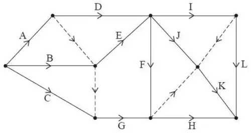 activity network: A, B and C from the start; a dummy from the end of A to the end of B; D from the end of A and E from the end of B; a dummy from the end of B down to the end of C, where G starts; D and E meet, then F, I and J start there; F ends at the end of G, where H starts; dummies from the end of F/G to the end of J and from the end of I to the end of J; K from the end of J; L from the end of I; H, K and L end at the finish