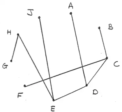 minimum spanning tree drawn on Diagram 1 with arcs DE, AD, EH, EJ, CD, BC, GH and CF