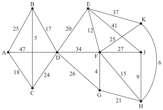Figure 1: network on towns A to K with arcs AB 25, AC 18, AD 47, BC 5, BD 17, CD 24, DE 20, DF 34, DG 26, EF 12, EJ 41, EK 37, FK 25, FJ 27, FG 4, FH 15, GH 21, JH 9, KH 6