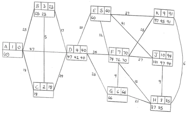 Dijkstra labelling from A: A 1 0; C 2 18 (18); B 3 23 (25 23); D 4 40 (47 42 40); E 5 60 (60); G 6 66 (66); F 7 70 (74 72 70); H 8 85 (87 85); K 9 91 (97 95 91); J 10 94 (101 97 94)