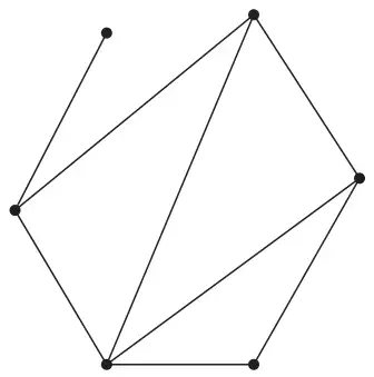 Figure 2: graph G with six nodes of degrees 1, 2, 3, 3, 3 and 4