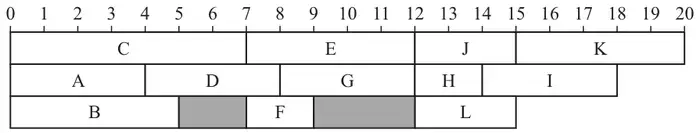 Figure 3: schedule for three workers on a time axis from 0 to 20: worker 1 C 0-7, E 7-12, J 12-15, K 15-20; worker 2 A 0-4, D 4-8, G 8-12, H 12-14, I 14-18; worker 3 B 0-5, idle 5-7, F 7-9, idle 9-12, L 12-15