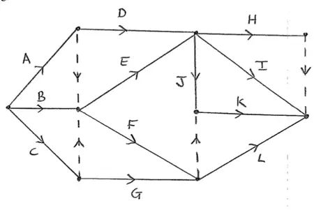 activity network: A, B, C from the start; dummies from the end of A and from the end of C to the end of B; D from the end of A, G from the end of C, E and F from the end of B; D and E meet, then H, I and J; a dummy from the end of F/G node to the end of J for K; L from the end of F and G; a dummy between the ends of H and I