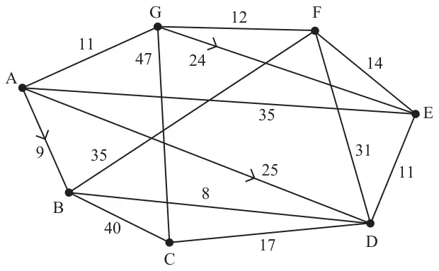 Figure 1: network on villages A to G with arcs AG 11, GF 12, GE 24 (one-way from G to E), GC 47, AE 35, AB 9 (one-way from A to B), AD 25 (one-way from A to D), BF 35, BD 8, BC 40, CD 17, FE 14, FD 31, ED 11