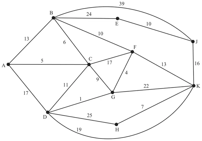 Figure 2: network on offices A to K with edges AB 13, AC 5, AD 17, BC 6, BE 24, BF 10, BJ 39, CF 17, CG 9, CD 11, DG 1, DH 25, DK 19, EJ 10, FG 4, FK 13, GK 22, HK 7, JK 16