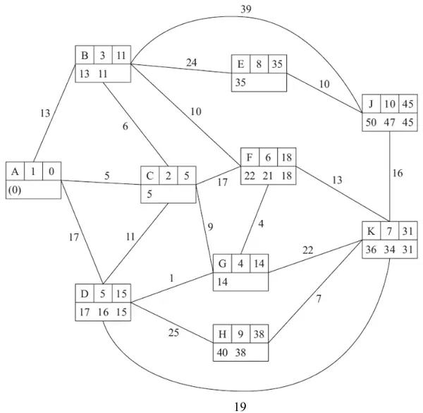 Dijkstra labelling from A: A 1 0; C 2 5 (5); B 3 11 (13 11); G 4 14 (14); D 5 15 (17 16 15); F 6 18 (22 21 18); K 7 31 (36 34 31); E 8 35 (35); H 9 38 (40 38); J 10 45 (50 47 45)