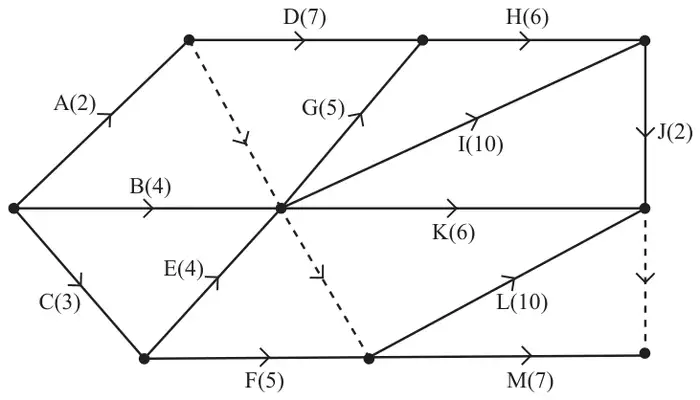 Figure 3: activity network with activities A(2), B(4), C(3), D(7), E(4), F(5), G(5), H(6), I(10), J(2), K(6), L(10), M(7) and three dummies
