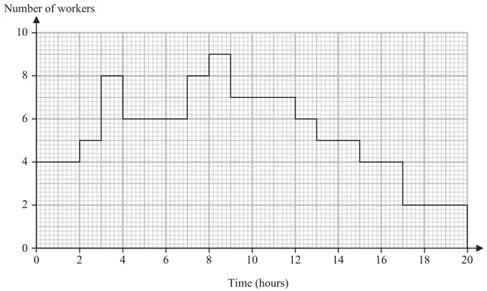 Figure 4: resource histogram, number of workers against time in hours: 4 from 0 to 2, 5 from 2 to 3, 8 from 3 to 4, 6 from 4 to 7, 8 from 7 to 8, 9 from 8 to 9, 7 from 9 to 12, 6 from 12 to 13, 5 from 13 to 15, 4 from 15 to 17, 2 from 17 to 20