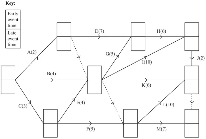 Diagram 1: the network of Figure 3 with an empty box at each event for the early event time (top) and late event time (bottom)