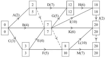 activity network with early and late event times: start 0, 0; end of A 2, 5; end of C 3, 3; node after B and E 7, 7; end of D and G 12, 12; end of H and I 18, 18; end of F 8, 10; end of J and K and L 20, 20; finish 20, 20
