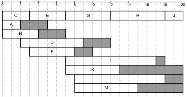 Gantt chart: critical activities C 0-3, E 3-7, G 7-12, H 12-18, J 18-20 on the top row; A 0-2 float to 5, B 0-4 float to 7, D 2-9 float to 12, F 3-8 float to 10, I 7-17 float to 18, K 7-13 float to 20, L 8-18 float to 20, M 8-15 float to 20