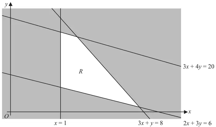 Figure 5: the lines x = 1, 3x + 4y = 20, 3x + y = 8 and 2x + 3y = 6 with the feasible region R unshaded, to the right of x = 1, above 2x + 3y = 6 and below 3x + 4y = 20 and 3x + y = 8
