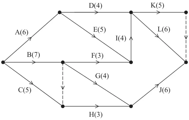 Figure 1: activity network: A(6), B(7) and C(5) leave the start; D(4) and E(5) follow A; F(3) and G(4) follow B; a dummy from the end of B to the end of C; H(3) follows that event; I(4) runs from the end of E and F up to the end of D; K(5) and L(6) follow; J(6) follows G and H; a dummy from the end of K to the finish; L and J end at the finish