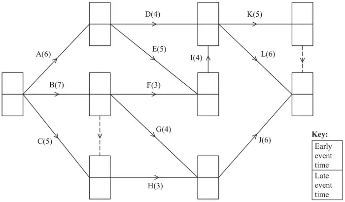 Diagram 1: the network of Figure 1 with an empty box at each event for the early event time (top) and late event time (bottom)