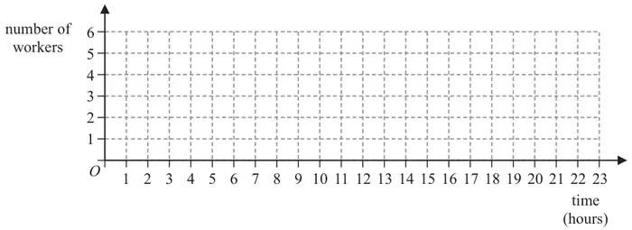 Grid 1: blank grid, number of workers from 0 to 6 against time in hours from 0 to 23