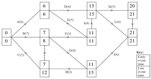 Diagram 1 completed (early, late): start 0, 0; end of A 6, 6; end of B 7, 8; end of C 7, 12; end of E and F 11, 11; end of D and I 15, 15; end of G and H 11, 15; end of K 20, 21; finish 21, 21