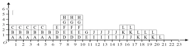 resource histogram: 3 workers (A, B, C) from 0 to 5, 2 (A, B) from 5 to 6, 3 (B, D, E) from 6 to 7, 5 (D, E, F, G, H) from 7 to 10, 2 (E, G) from 10 to 11, 2 (I, J) from 11 to 15, 3 (J, K, L) from 15 to 17, 2 (K, L) from 17 to 20, 1 (L) from 20 to 21